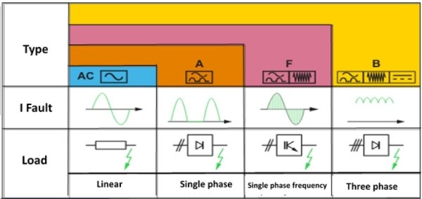 Different types of RCD